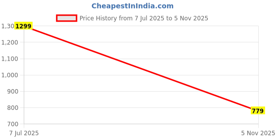 amazon.in power Men's N Walk Refresh Casual Shoes power Price History Graph from 7 Jul 2025 to 5 Nov 2025