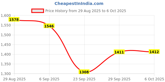 amazon.in power Mens N Walk Refresh Running Shoe power Price History Graph from 29 Aug 2025 to 6 Oct 2025