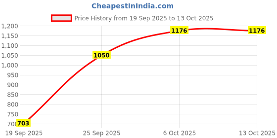amazon.in power Mens N Walk Zoom E Casual Slip-On Shoe power Price History Graph from 19 Sep 2025 to 13 Oct 2025