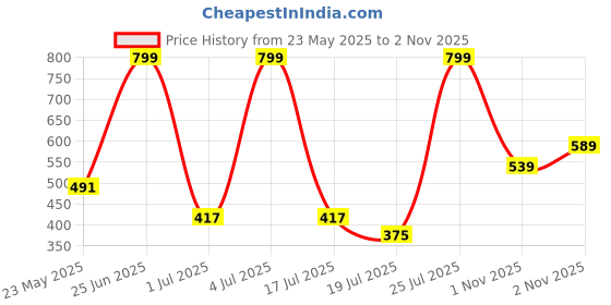 amazon.in aqualite Mens Nadal Running aqualite Price History Graph from 23 May 2025 to 1 Nov 2025