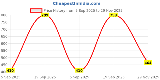 amazon.in aqualite Mens Nadal Running aqualite Price History Graph from 5 Sep 2025 to 29 Nov 2025
