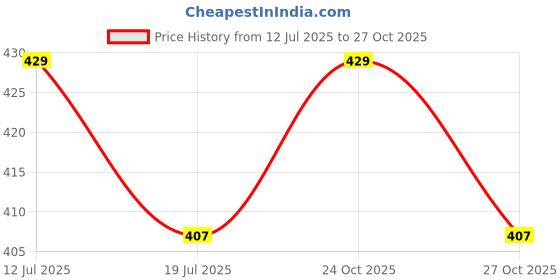 amazon.in fashtastic Men's Nadi String Waist Pajama (Pajama with Nadi String at Waist and Button at Front) fashtastic Price History Graph from 12 Jul 2025 to 27 Oct 2025