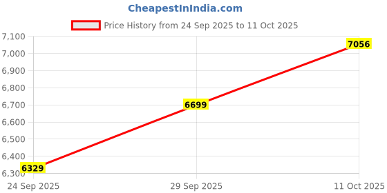 amazon.in reebok Mens Nano X2 Tr Adventure Walking Shoe reebok Price History Graph from 24 Sep 2025 to 11 Oct 2025