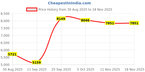 amazon.in reebok Mens Nanoflex Tr V2 Training Shoe reebok Price History Graph from 30 Aug 2025 to 17 Nov 2025