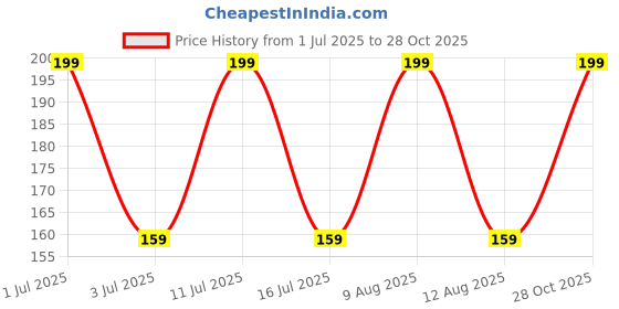 amazon.in sunshopping men's navy blue and grey color with white doted narrow Tie (pack of two) sunshopping Price History Graph from 1 Jul 2025 to 28 Oct 2025