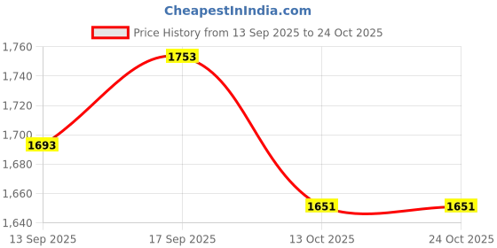 amazon.in u.s. polo assn. Mens Navy Blue Brand Logo Collared Neck Long Sleeve Casual Cotton Regular Fit Sweater u.s. polo assn. Price History Graph from 13 Sep 2025 to 22 Oct 2025