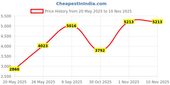 amazon.in kisah Men's Navy Blue Kurta Trouser Set, Regular Fit Knee Length Full Sleeves kisah Price History Graph from 20 May 2025 to 10 Nov 2025