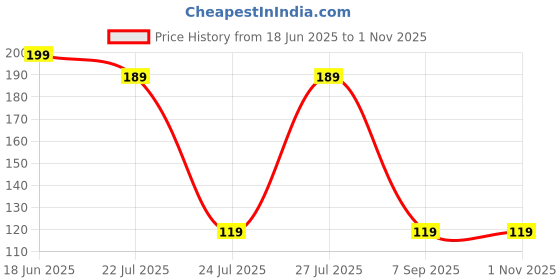 amazon.in justin dustin Men's Navy Blue Satin Necktie with Diamond Pattern, Width-2.5 Inch justin dustin Price History Graph from 18 Jun 2025 to 1 Nov 2025