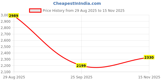 amazon.in vastramay Men's Navy Blue Silk Blend Blazer | Imported Fabric Blazer for Men vastramay Price History Graph from 29 Aug 2025 to 15 Nov 2025