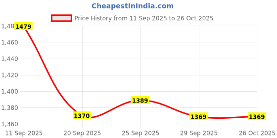 amazon.in showoffff Men's Navy Blue Solid Nehru Jacket-AK-DK-1372-1_NavyBlue showoffff Price History Graph from 11 Sep 2025 to 24 Oct 2025