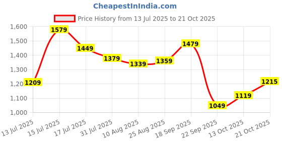 amazon.in arrow Mens Navy Pants arrow Price History Graph from 13 Jul 2025 to 21 Oct 2025