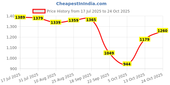 amazon.in arrow Mens Navy Pants arrow Price History Graph from 17 Jul 2025 to 24 Oct 2025