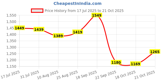 amazon.in arrow Mens Navy Pants arrow Price History Graph from 17 Jul 2025 to 21 Oct 2025