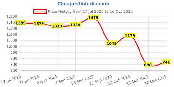 amazon.in arrow Mens Navy Pants arrow Price History Graph from 17 Jul 2025 to 16 Oct 2025