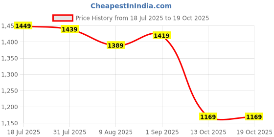amazon.in arrow Mens Navy Pants arrow Price History Graph from 18 Jul 2025 to 19 Oct 2025
