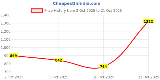 amazon.in arrow sports Mens Navy Pants arrow sports Price History Graph from 2 Oct 2025 to 21 Oct 2025