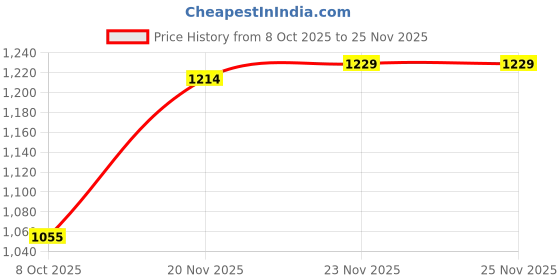 amazon.in arrow Mens Navy Pants arrow Price History Graph from 8 Oct 2025 to 25 Nov 2025