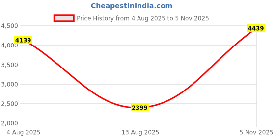 amazon.in u.s. polo assn. denim co. Men's Navy Solid Hooded Long Sleeve Casual Polyester Regular Fit Jacket u.s. polo assn. denim co. Price History Graph from 4 Aug 2025 to 5 Nov 2025