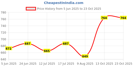 amazon.in vip Men's Nawab Round Neck Cotton Regular Fit Vest (Pack Of 4) vip Price History Graph from 5 Jun 2025 to 23 Oct 2025