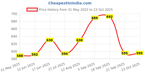 amazon.in vip Men's Nawab Round Neck Cotton Regular Fit Vest (Pack Of 4) vip Price History Graph from 31 May 2025 to 23 Oct 2025
