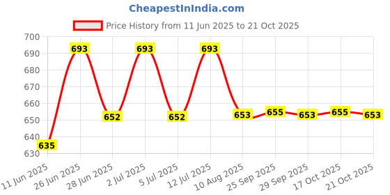 amazon.in vip Men's Nawab Round Neck Cotton Regular Fit Vest (Pack Of 4) vip Price History Graph from 11 Jun 2025 to 21 Oct 2025