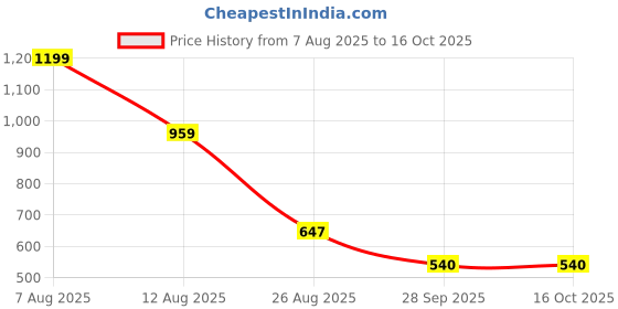 amazon.in park avenue Men's Necktie & Pocket Square Combo Giftset park avenue Price History Graph from 7 Aug 2025 to 16 Oct 2025