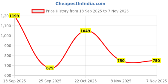 amazon.in park avenue Men's Necktie & Pocket Square Combo Giftset park avenue Price History Graph from 13 Sep 2025 to 6 Nov 2025