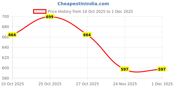 amazon.in tie studio Men's Necktie Pocket Square & Cufflinks tie studio Price History Graph from 10 Oct 2025 to 30 Nov 2025