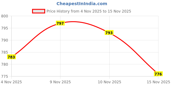 amazon.in fizzoqi Men's Necktie with Cartoon Duck Pattern | Soft Classic Tie for Formal Events fizzoqi Price History Graph from 4 Nov 2025 to 15 Nov 2025