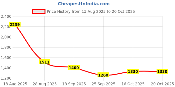 amazon.in park avenue Men's Neckties & Pocket Square & Cufflink & Tiepin Combo Giftset park avenue Price History Graph from 13 Aug 2025 to 20 Oct 2025