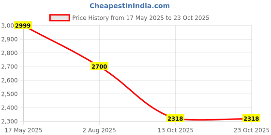 amazon.in fabindia Mens Nehru Jacket fabindia Price History Graph from 17 May 2025 to 23 Oct 2025