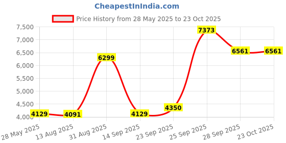 amazon.in louis philippe Mens Nehru Jacket louis philippe Price History Graph from 28 May 2025 to 22 Oct 2025
