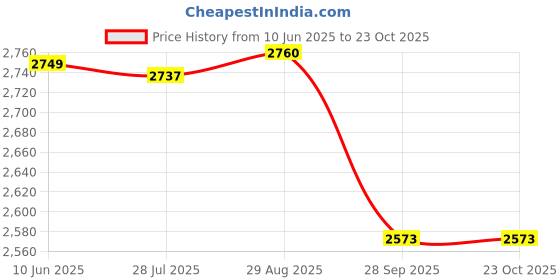 amazon.in fabindia Mens Nehru Jacket fabindia Price History Graph from 10 Jun 2025 to 23 Oct 2025