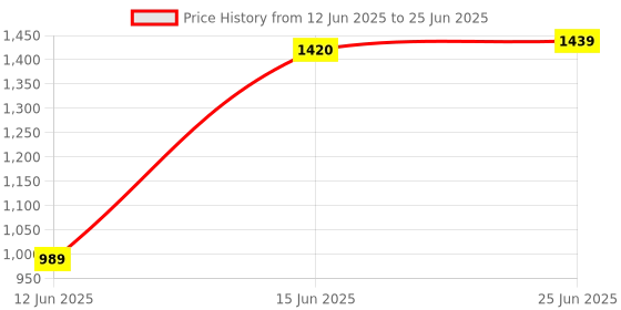 amazon.in vastramay Men's Nehru Jacket vastramay Price History Graph from 12 Jun 2025 to 25 Jun 2025