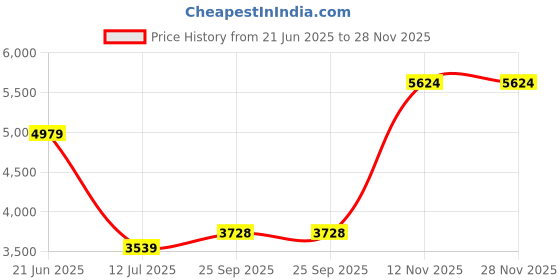 amazon.in louis philippe Mens Nehru Jacket louis philippe Price History Graph from 21 Jun 2025 to 27 Nov 2025