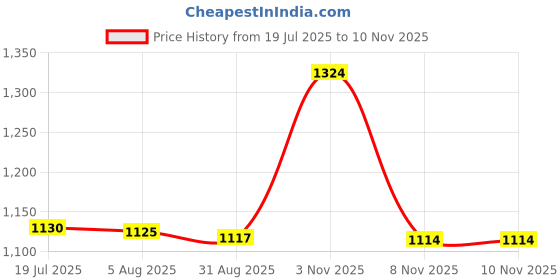 amazon.in peter england mens Nehru Jacket peter england Price History Graph from 19 Jul 2025 to 8 Nov 2025