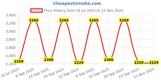 amazon.in vastramay Men's Nehru Jacket - Allover Embroidered Regular Nehru Jacket for Men - Mandarin Collar, Sleeveless, Button Closure & Welt Pocket vastramay Price History Graph from 26 Jul 2025 to 22 Nov 2025