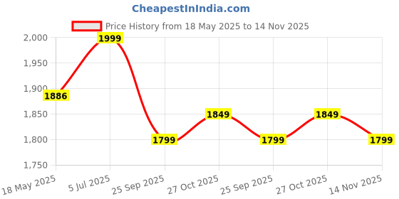 amazon.in kisah Men's Nehru Jacket, Black Cotton Blend, Embellished Regular Fit Mandarin Collar Sleeveless kisah Price History Graph from 18 May 2025 to 14 Nov 2025
