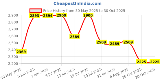 amazon.in kisah Men's Nehru Jacket Black Ethnic Festive Traditional Waistcoat Cotton, Regular Fit kisah Price History Graph from 30 May 2025 to 30 Oct 2025
