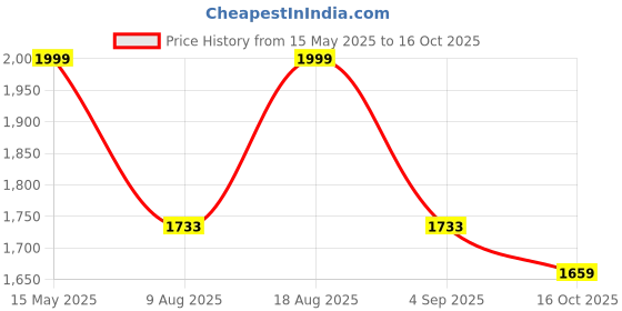 amazon.in kisah Men's Nehru Jacket, Black Jacquard, Floral Regular Fit Mandarin Collar Sleeveless kisah Price History Graph from 15 May 2025 to 16 Oct 2025