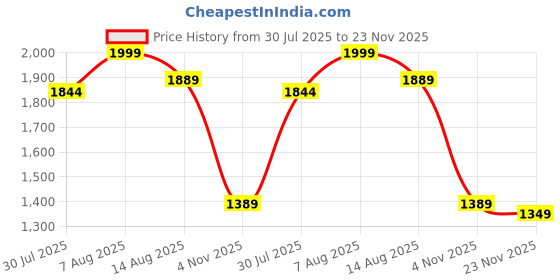 amazon.in kisah Men's Nehru Jacket, Black Jacquard, Floral Regular Fit Mandarin Collar Sleeveless kisah Price History Graph from 30 Jul 2025 to 23 Nov 2025