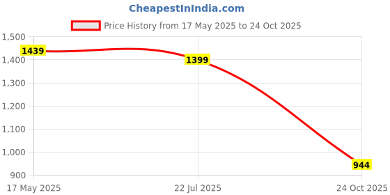 amazon.in kisah Men's Nehru Jacket, Black Pure Cotton, Printed Regular Fit Mandarin Collar Sleeveless kisah Price History Graph from 17 May 2025 to 24 Oct 2025