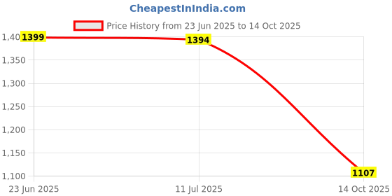 amazon.in kisah Men's Nehru Jacket, Black Pure Cotton, Printed Regular Fit Mandarin Collar Sleeveless kisah Price History Graph from 23 Jun 2025 to 14 Oct 2025