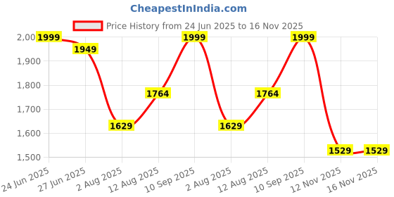 amazon.in kisah Men's Nehru Jacket, Black Silk Blend, Embellished Mandarin Collar Regular Fit Sleeveless kisah Price History Graph from 24 Jun 2025 to 16 Nov 2025