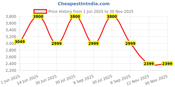 amazon.in kisah Men's Nehru Jacket, Bottle green Silk Blend, Embroidered Regular Fit Mandarin Collar Sleeveless kisah Price History Graph from 1 Jun 2025 to 29 Nov 2025