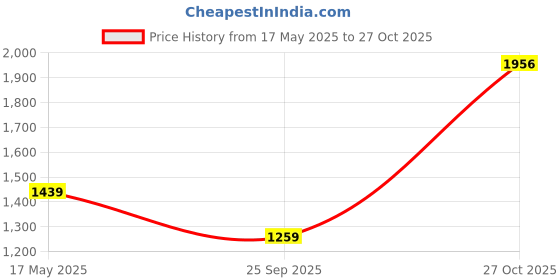 amazon.in kisah Men's Nehru Jacket, Coral Silk Blend, Woven Design Mandarin Collar Regular Fit Sleeveless kisah Price History Graph from 17 May 2025 to 27 Oct 2025