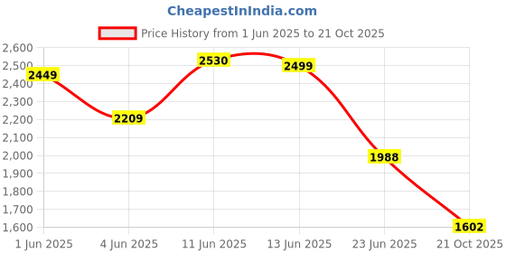 amazon.in kisah Mens Nehru Jacket, Cotton Blend Printed Off White Waistcoat for Men kisah Price History Graph from 1 Jun 2025 to 21 Oct 2025