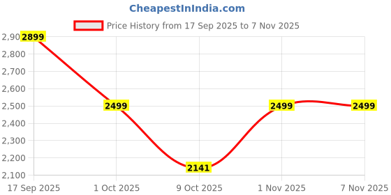 amazon.in kisah Men's Nehru Jacket Ethnic Festive Traditional Maroon Waistcoat Cotton, Regular Fit kisah Price History Graph from 17 Sep 2025 to 6 Nov 2025
