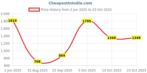 amazon.in kisah Men's Nehru Jacket Ethnic Festive Traditional Waistcoat Navy Blue Cotton, Regular Fit kisah Price History Graph from 2 Jun 2025 to 23 Oct 2025