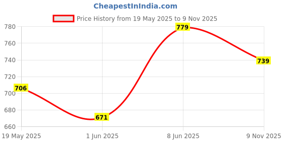 amazon.in be active Mens Nehru Jacket For Men|| Linen Waistcoat for Ocassion|| Mens Nehru Jacket be active Price History Graph from 19 May 2025 to 9 Nov 2025